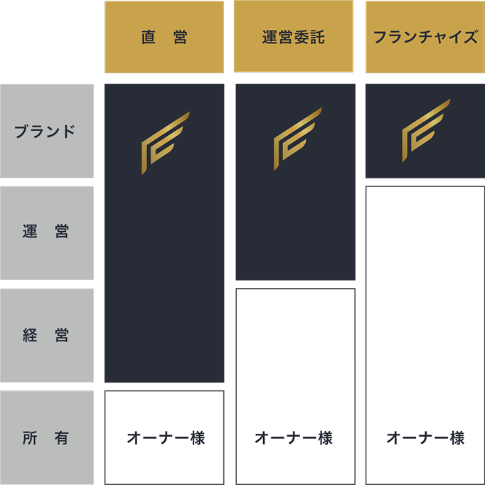 ファーストキャビン契約形態